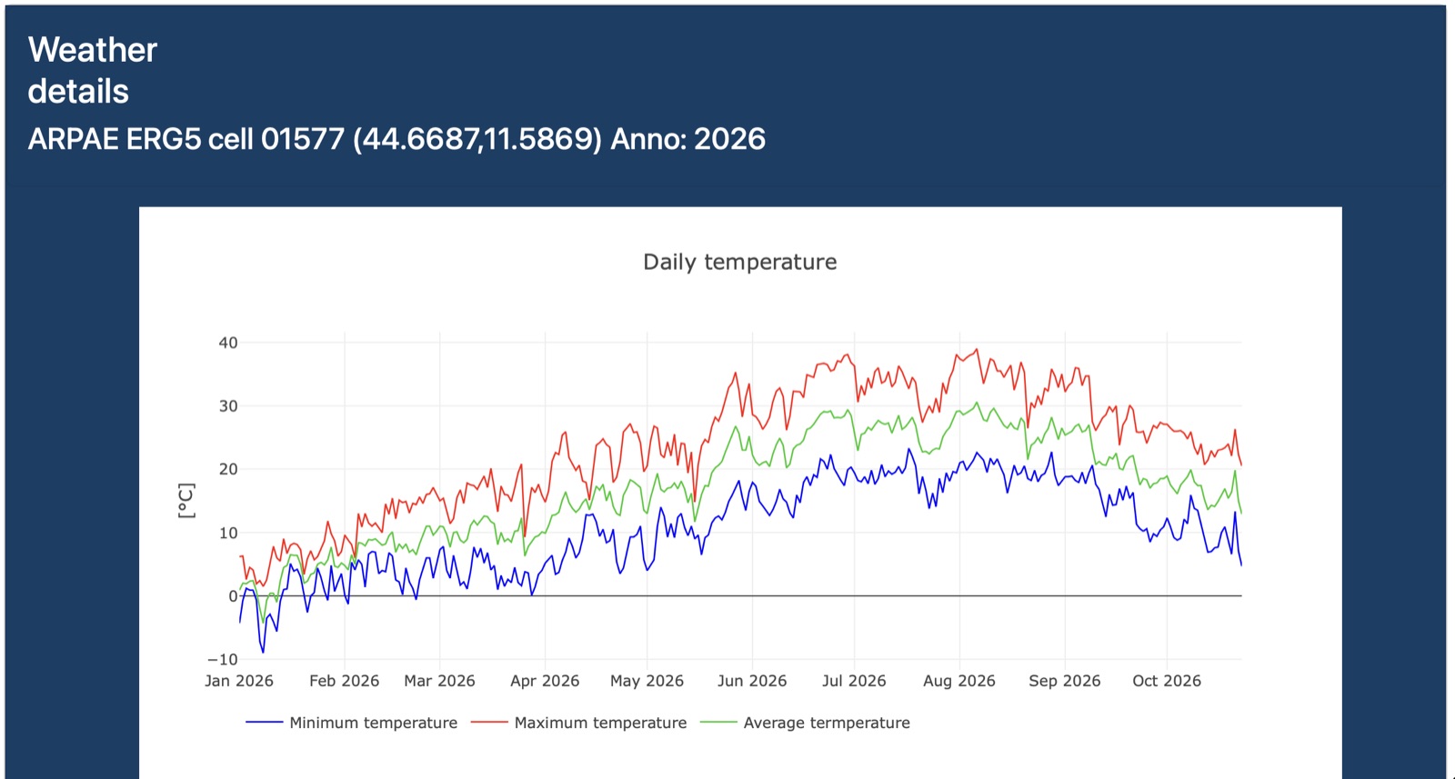 Daily minimum, maximum and mean temperatures in 2026 from ARPAE ERG5 cell 01577