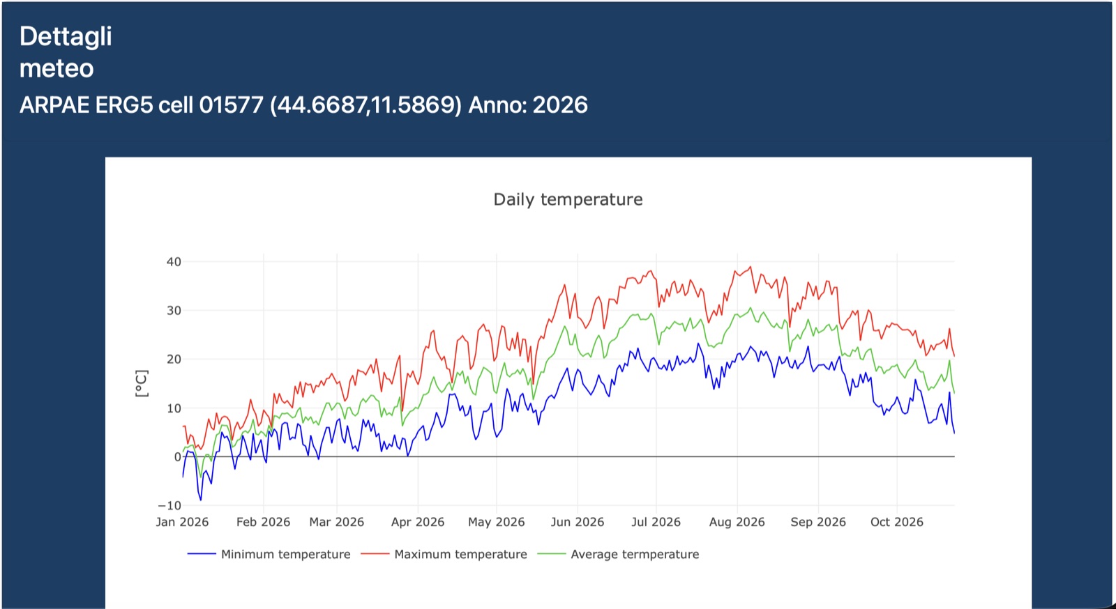 Temperature minime, massime e medie giornaliere nel 2026 dalla cella ARPAE ERG5 01577