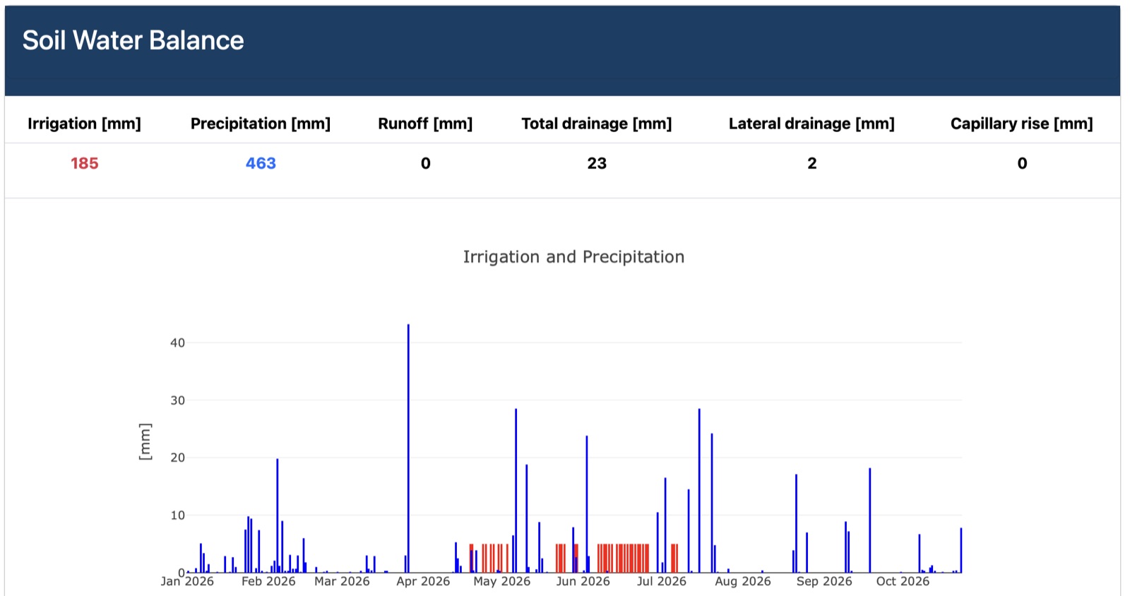 Water balance summary and daily rainfall and irrigation chart