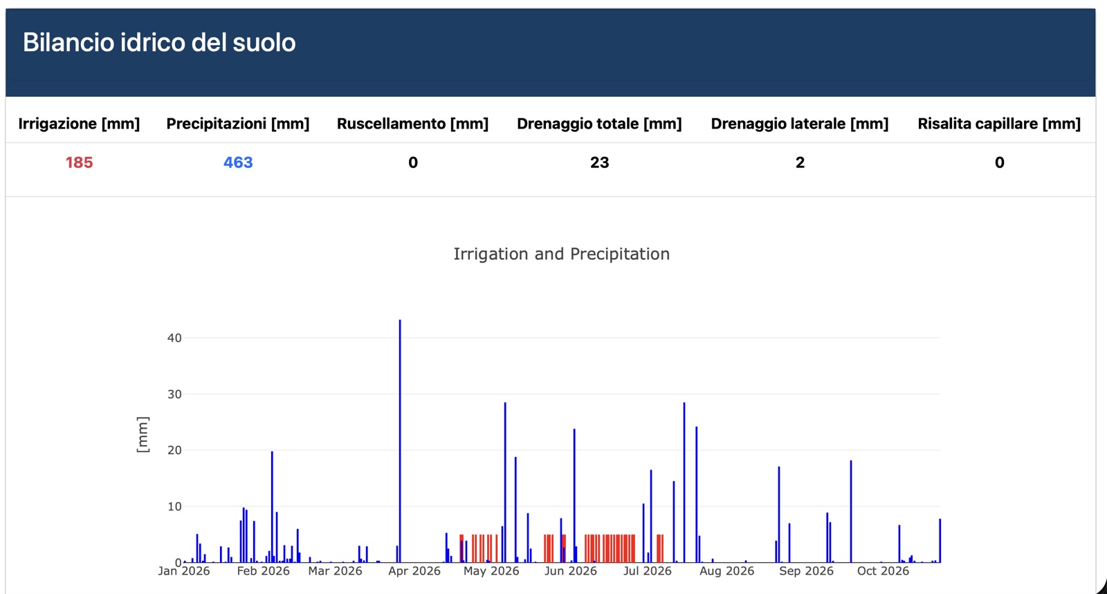 Riepilogo del bilancio idrico e grafico giornaliero di pioggia e irrigazione