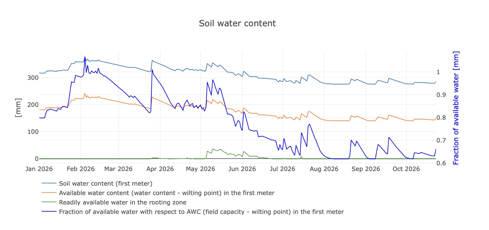 Soil water content and available water over time in the first metre and the rooting zone
