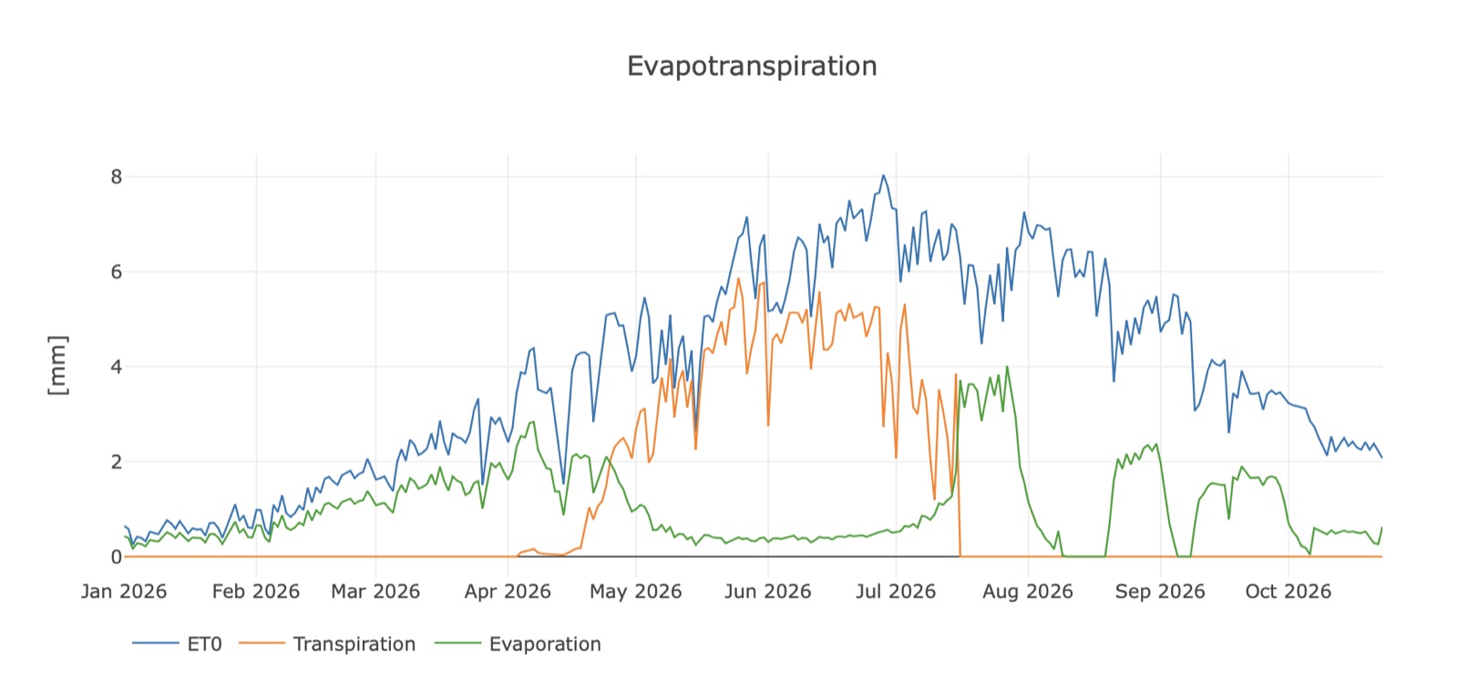 Chart of reference evapotranspiration ET0, transpiration and evaporation